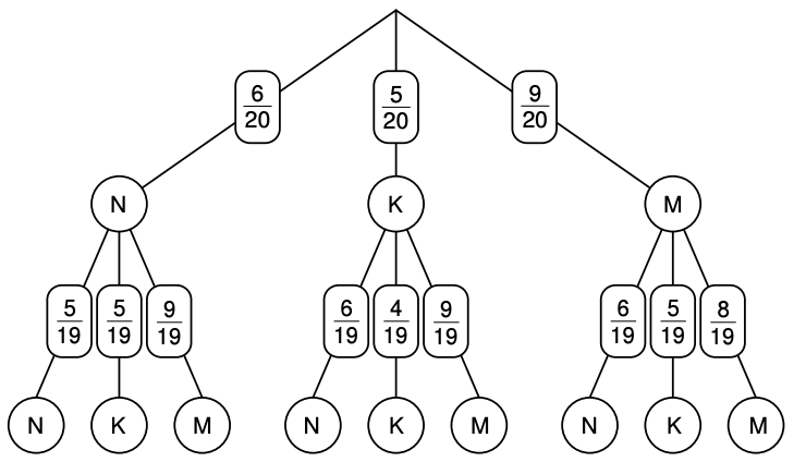 Baumdiagramm: drei Hauptäste N, K, M mit Bruchwahrscheinlichkeiten an den Verzweigungen.